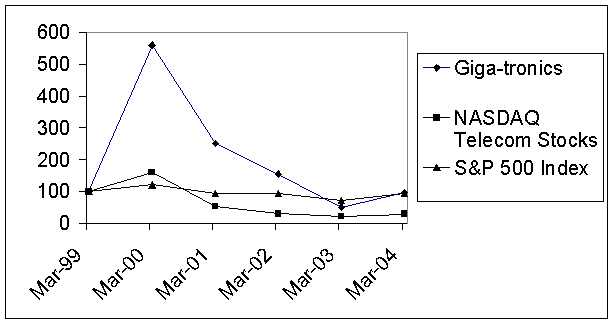 (PERFORMANCE GRAPH)